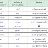 Tabela pokazuje, jak powstają nowe słowa, np. "stołek" od "stół". To jest sztampa, co to znaczy, że jest to wzorzec tworzenia wyrazów.