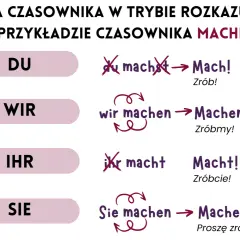 Imperatyw co to? Tabela pokazuje odmianę czasownika "machen" w trybie rozkazującym dla "du", "wir", "ihr", "sie".