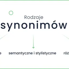 Rodzaje synonimów: równoznaczne, semantyczne, różnordzenne. Co to synonim? To słowo o podobnym znaczeniu.