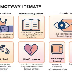 Motywy i tematy z powieści "Rok 1984": władza, manipulacja językiem, prawda, wolność, miłość, technologia, strach. Opracowanie.