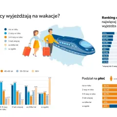 Wojaże co to? Wykresy pokazują, jak często Polacy wyjeżdżają na wakacje, podział według wieku i płci, oraz ranking miast.