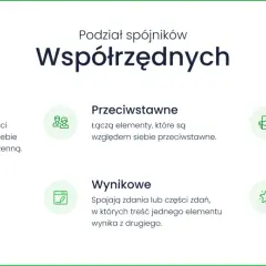 Podział spójników współrzędnych: łączne, przeciwstawne, wyjaśniające, rozłączne, wynikowe, wykluczające. Spójnik to słowo łączące.