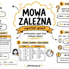 Mowa zależna (reported speech) wyjaśnia, jak przekazujemy czyjeś słowa. Zobacz, jak zmieniają się czasy, zaimki i okoliczniki, też czy tesz, gdy mówimy o tym, co ktoś powiedział.