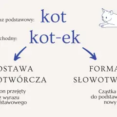 Konstatacja co to: "kot" to wyraz podstawowy, "kot-ek" to wyraz pochodny. Ilustracja pokazuje proces tworzenia nowego wyrazu.