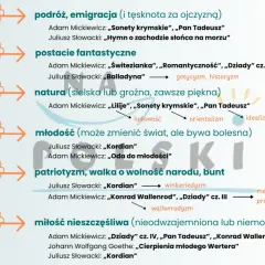 Romantyzm czerpał z ludowości, ukazując podróże, fantastyczne postacie, naturę, młodość, patriotyzm i nieszczęśliwą miłość.