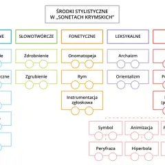 Schemat środków stylistycznych w "Sonetach Krymskich". Inwersja to jeden z nich, obok anafor, apostrofy i pytań retorycznych.