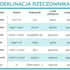 Tabela pokazuje odmianę rzeczownika "spacer" przez przypadki. Warto sprawdzić, czy w **poradni** znajdziemy więcej przykładów.
