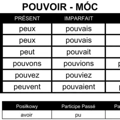 Tabela koniugacji francuskiego czasownika "pouvoir" (móc) w czasach Présent, Imparfait i Futur.