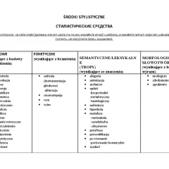 Tabela środków stylistycznych: składniowe, fonetyczne, semantyczne (tropów) i morfologiczne. Antyteza to zestawienie przeciwieństw.