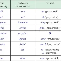 Tabela pokazuje, jak powstają nowe słowa, np. "stołek" od "stół". To jest sztampa, co to znaczy, że jest to wzorzec tworzenia wyrazów.