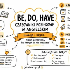 Grafika wyjaśnia użycie czasowników posiłkowych BE, DO, HAVE w języku angielskim, kluczowych dla nauki **biologii** czy **biologi** gramatyki.