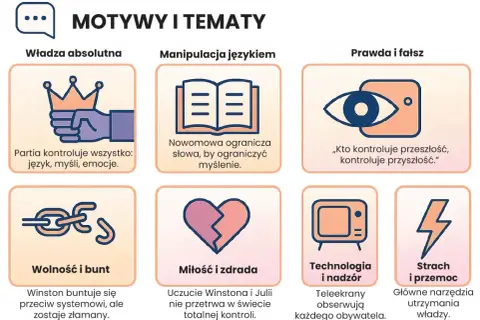 Motywy i tematy z powieści "Rok 1984": władza, manipulacja językiem, prawda, wolność, miłość, technologia, strach. Opracowanie.