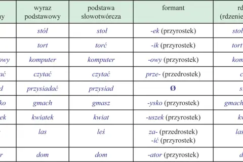 Tabela pokazuje, jak powstają nowe słowa, np. "stołek" od "stół". To jest sztampa, co to znaczy, że jest to wzorzec tworzenia wyrazów.