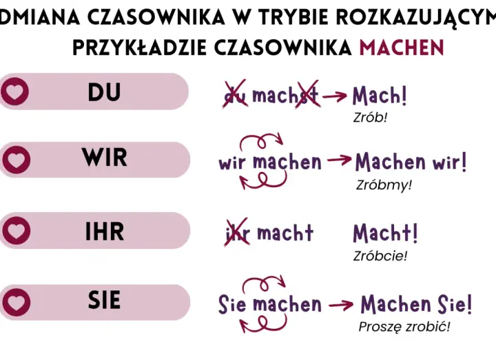 Imperatyw co to? Tabela pokazuje odmianę czasownika "machen" w trybie rozkazującym dla "du", "wir", "ihr", "sie".