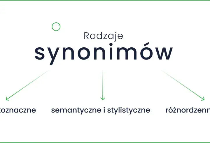 Rodzaje synonimów: równoznaczne, semantyczne, różnordzenne. Co to synonim? To słowo o podobnym znaczeniu.