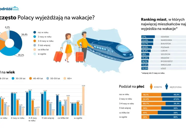 Wojaże co to? Wykresy pokazują, jak często Polacy wyjeżdżają na wakacje, podział według wieku i płci, oraz ranking miast.
