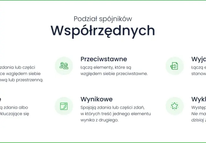 Podział spójników współrzędnych: łączne, przeciwstawne, wyjaśniające, rozłączne, wynikowe, wykluczające. Spójnik to słowo łączące.