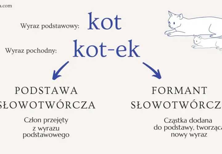 Konstatacja co to: "kot" to wyraz podstawowy, "kot-ek" to wyraz pochodny. Ilustracja pokazuje proces tworzenia nowego wyrazu.