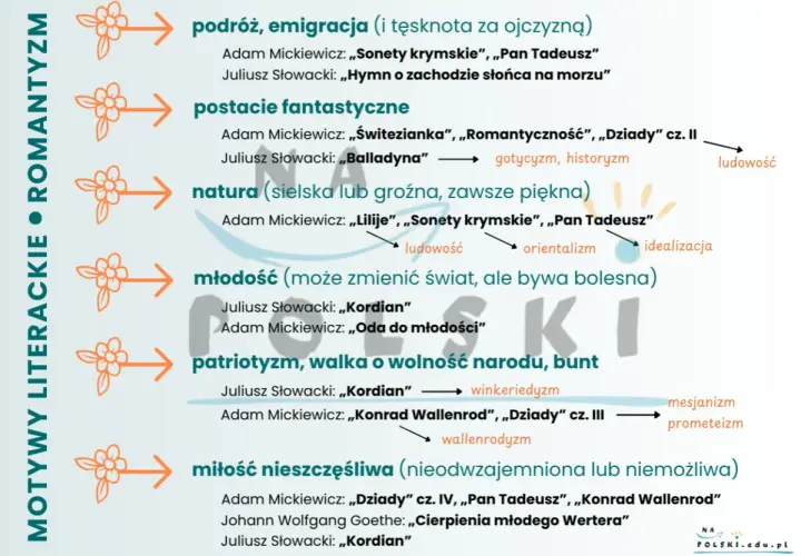 Romantyzm czerpał z ludowości, ukazując podróże, fantastyczne postacie, naturę, młodość, patriotyzm i nieszczęśliwą miłość.