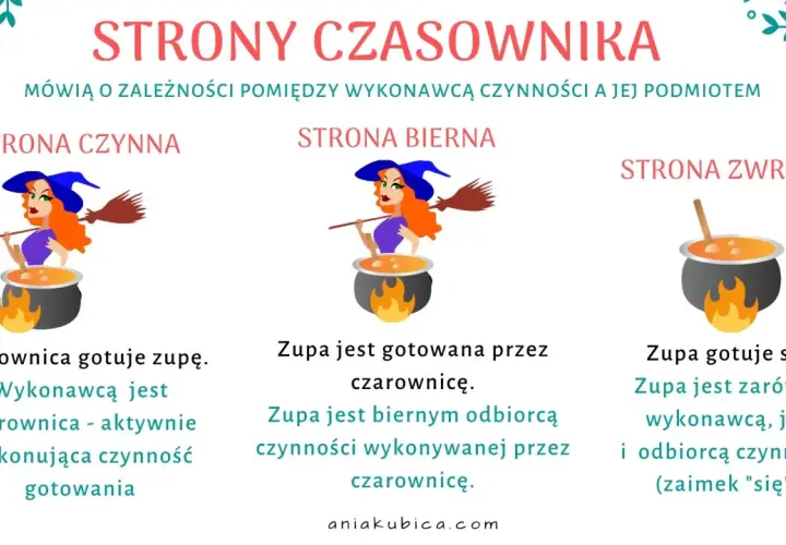 Ilustracja pokazuje strony czasownika: czynną, bierną i zwrotną, z przykładami zdań o czarownicy gotującej zupę.