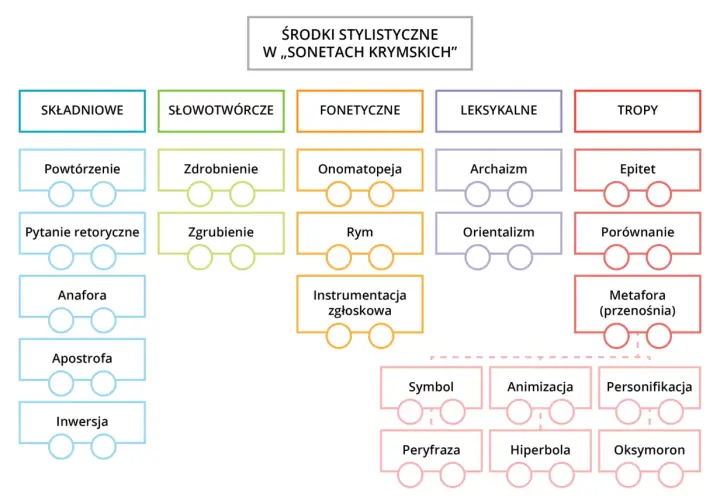 Schemat środków stylistycznych w "Sonetach Krymskich". Inwersja to jeden z nich, obok anafor, apostrofy i pytań retorycznych.