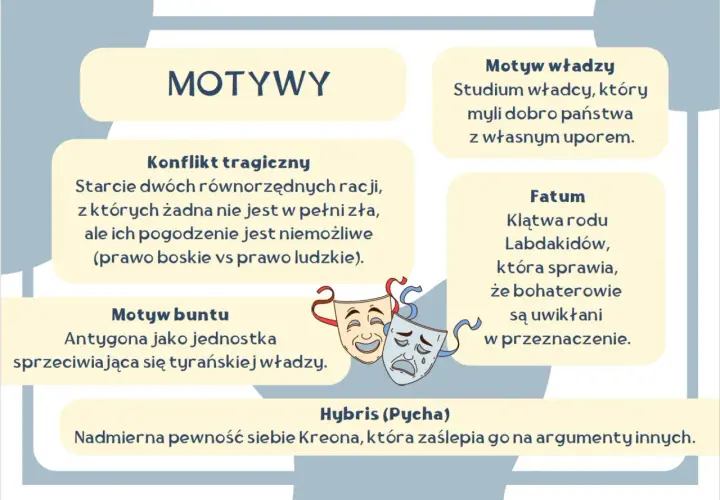 Konflikt tragiczny w Antygonie: starcie prawa boskiego i ludzkiego. Dwie racje, żadna zła, lecz niemożliwe do pogodzenia.