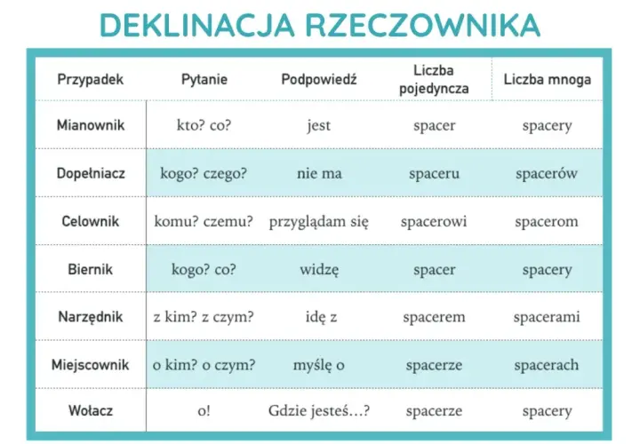 Tabela pokazuje odmianę rzeczownika "spacer" przez przypadki. Warto sprawdzić, czy w **poradni** znajdziemy więcej przykładów.