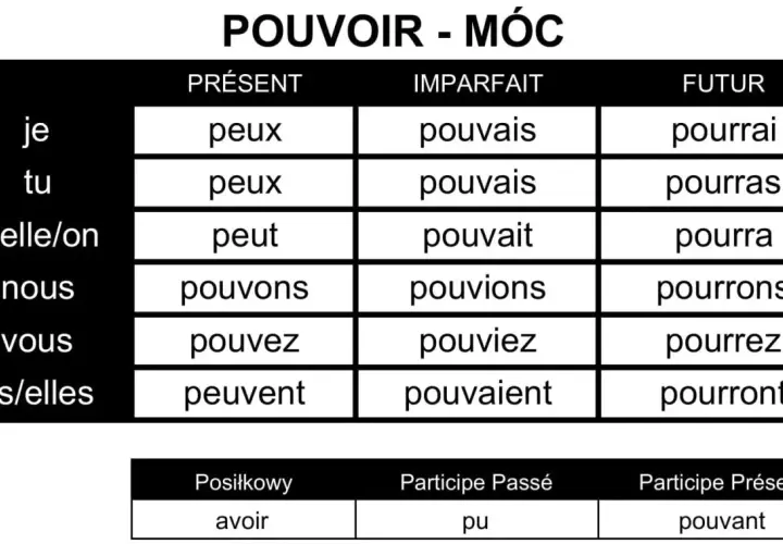 Tabela koniugacji francuskiego czasownika "pouvoir" (móc) w czasach Présent, Imparfait i Futur.