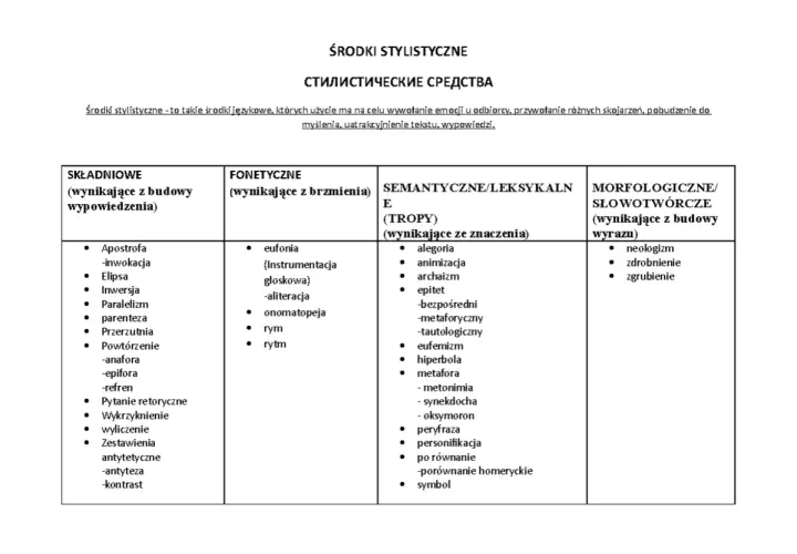 Tabela środków stylistycznych: składniowe, fonetyczne, semantyczne (tropów) i morfologiczne. Antyteza to zestawienie przeciwieństw.