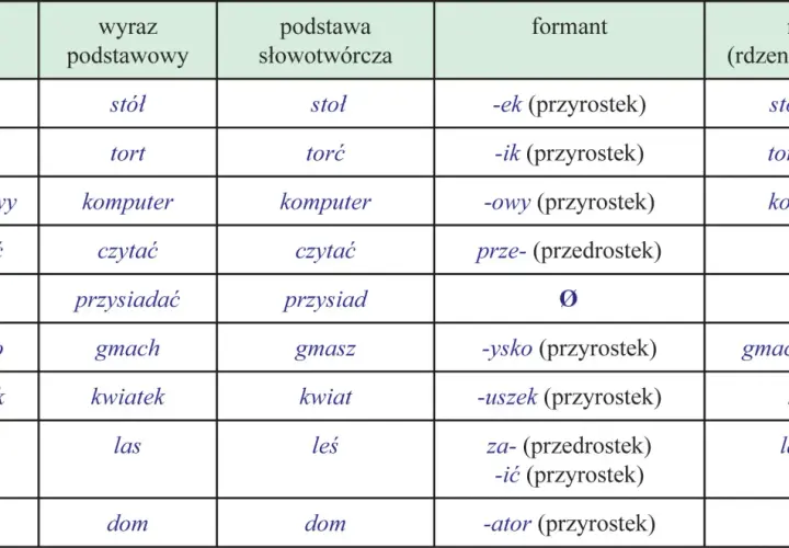 Tabela pokazuje, jak powstają nowe słowa, np. "stołek" od "stół". To jest sztampa, co to znaczy, że jest to wzorzec tworzenia wyrazów.