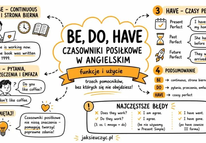 Grafika wyjaśnia użycie czasowników posiłkowych BE, DO, HAVE w języku angielskim, kluczowych dla nauki **biologii** czy **biologi** gramatyki.