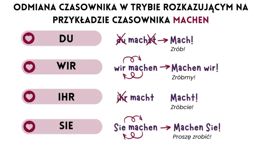 Imperatyw co to? Tabela pokazuje odmianę czasownika "machen" w trybie rozkazującym dla "du", "wir", "ihr", "sie".