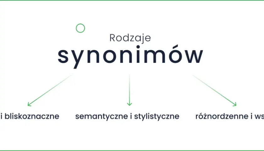 Rodzaje synonimów: równoznaczne, semantyczne, różnordzenne. Co to synonim? To słowo o podobnym znaczeniu.