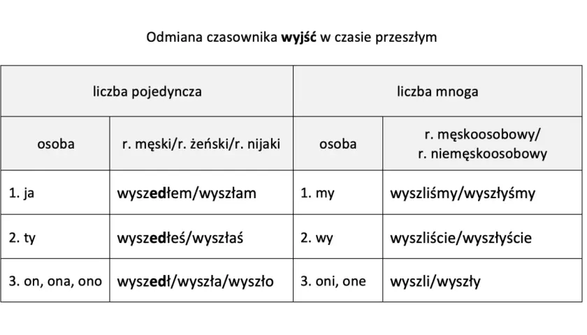 Tabela odmiany czasownika "wyjść" w czasie przeszłym. Pokazuje, czy poszedłeś, czy poszłaś, czy wyszliśmy, czy wyszłyśmy.