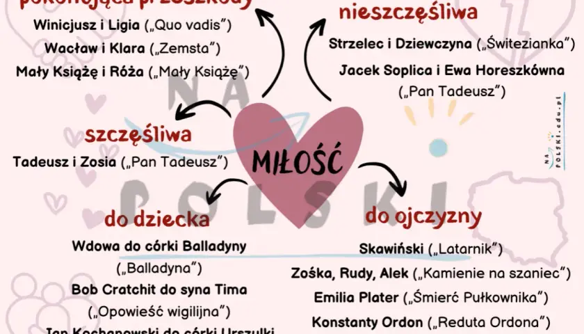 Miłość w literaturze: pokonująca przeszkody, szczęśliwa, nieszczęśliwa, do dziecka i do ojczyzny. Przykłady par i postaci.