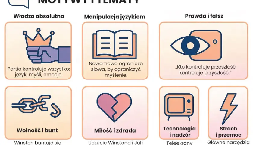 Motywy i tematy z powieści "Rok 1984": władza, manipulacja językiem, prawda, wolność, miłość, technologia, strach. Opracowanie.