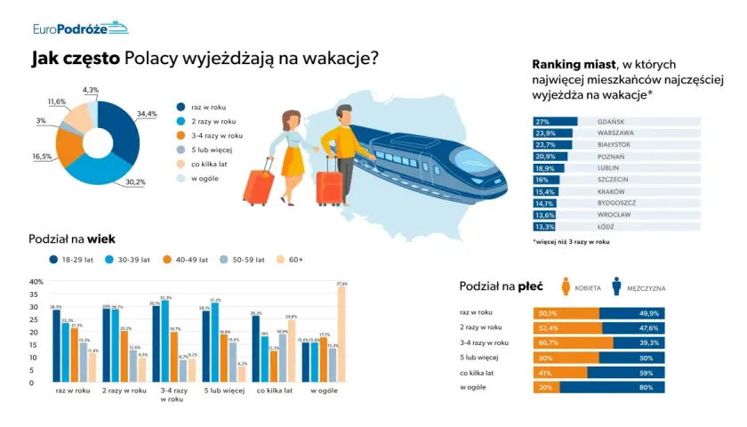 Wojaże co to? Wykresy pokazują, jak często Polacy wyjeżdżają na wakacje, podział według wieku i płci, oraz ranking miast.