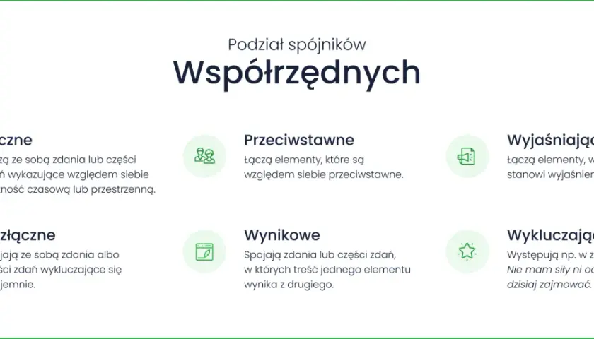Podział spójników współrzędnych: łączne, przeciwstawne, wyjaśniające, rozłączne, wynikowe, wykluczające. Spójnik to słowo łączące.