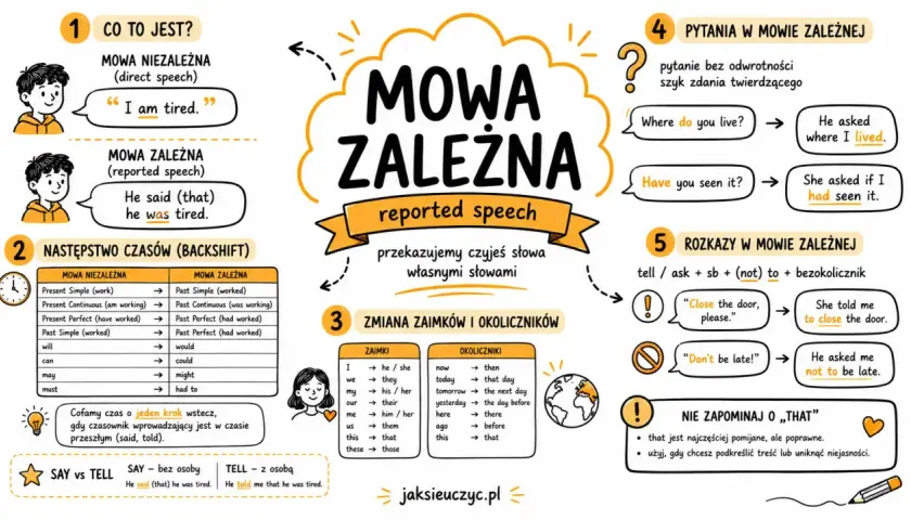 Mowa zależna (reported speech) wyjaśnia, jak przekazujemy czyjeś słowa. Zobacz, jak zmieniają się czasy, zaimki i okoliczniki, też czy tesz, gdy mówimy o tym, co ktoś powiedział.