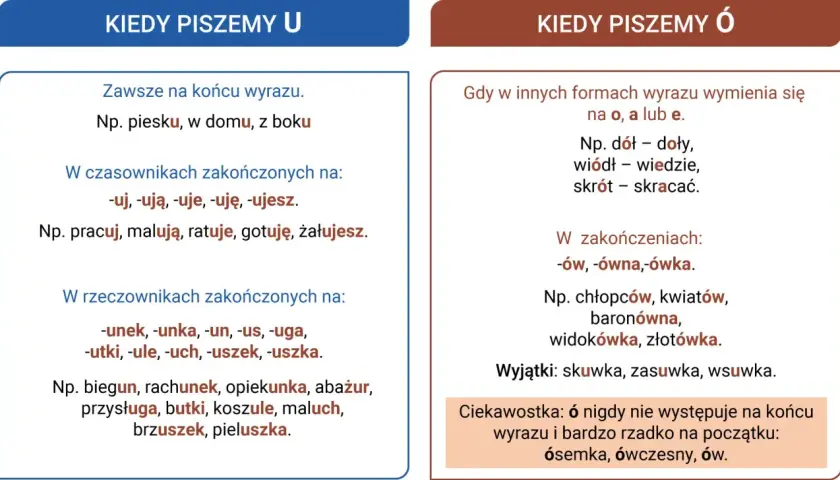 Zasady pisowni "u" i "ó". "Ó" rzadko występuje na końcu wyrazu, "u" często, np. w rzeczownikach zakończonych na -uch, -uszek.