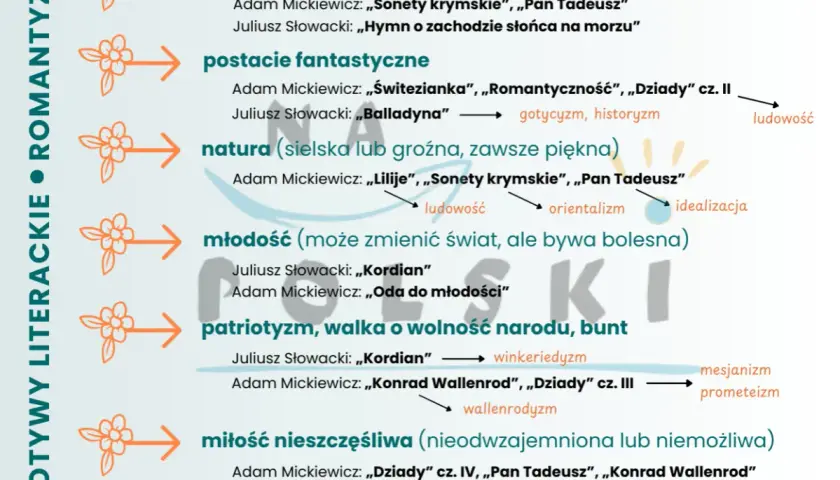 Romantyzm czerpał z ludowości, ukazując podróże, fantastyczne postacie, naturę, młodość, patriotyzm i nieszczęśliwą miłość.