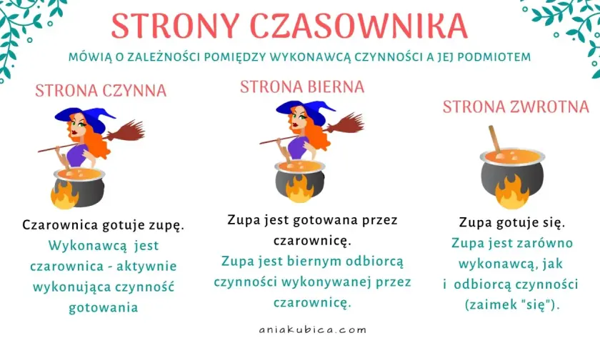 Ilustracja pokazuje strony czasownika: czynną, bierną i zwrotną, z przykładami zdań o czarownicy gotującej zupę.