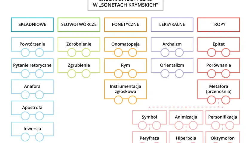 Schemat środków stylistycznych w "Sonetach Krymskich". Inwersja to jeden z nich, obok anafor, apostrofy i pytań retorycznych.