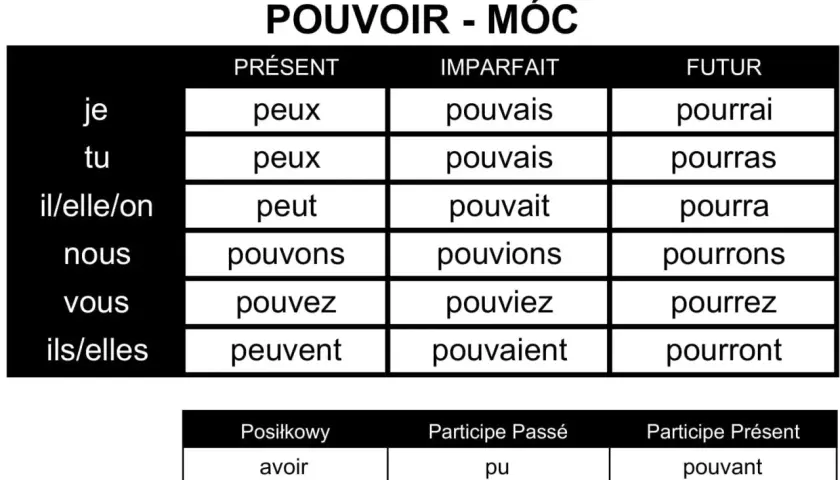 Tabela koniugacji francuskiego czasownika "pouvoir" (móc) w czasach Présent, Imparfait i Futur.