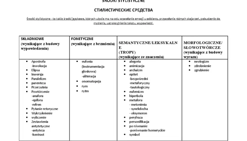 Tabela środków stylistycznych: składniowe, fonetyczne, semantyczne (tropów) i morfologiczne. Antyteza to zestawienie przeciwieństw.