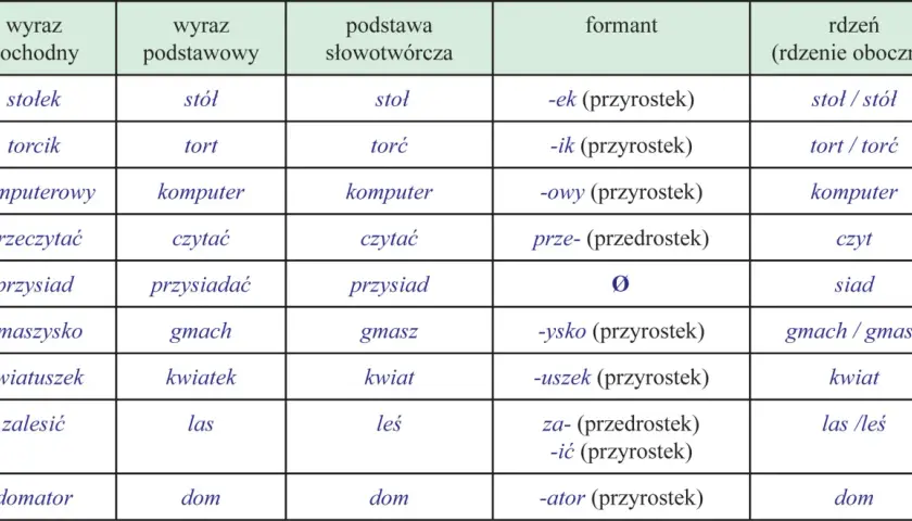 Tabela pokazuje, jak powstają nowe słowa, np. "stołek" od "stół". To jest sztampa, co to znaczy, że jest to wzorzec tworzenia wyrazów.