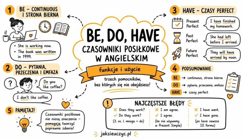 Grafika wyjaśnia użycie czasowników posiłkowych BE, DO, HAVE w języku angielskim, kluczowych dla nauki **biologii** czy **biologi** gramatyki.