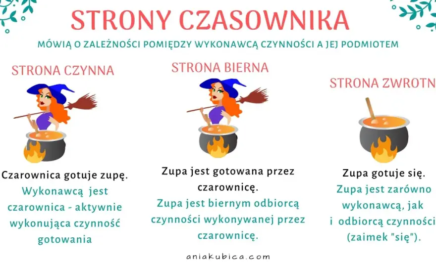 Strony czasownika - czynna, bierna i zwrotna z przykładami