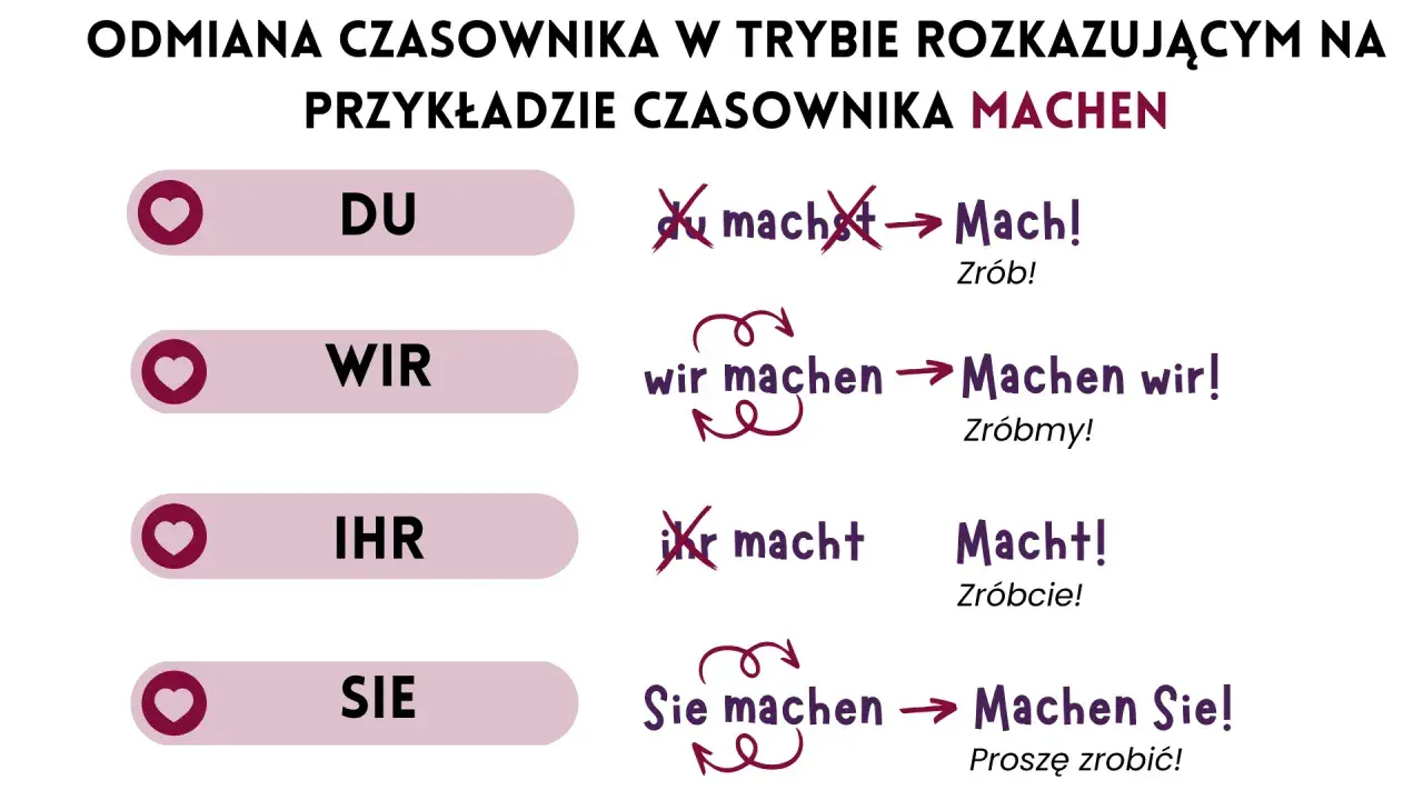 Imperatyw co to? Tabela pokazuje odmianę czasownika "machen" w trybie rozkazującym dla "du", "wir", "ihr", "sie".