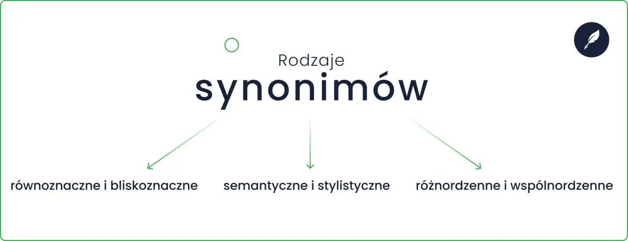 Rodzaje synonimów: równoznaczne, semantyczne, różnordzenne. Co to synonim? To słowo o podobnym znaczeniu.